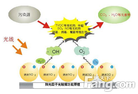 光触媒除甲醛有用吗