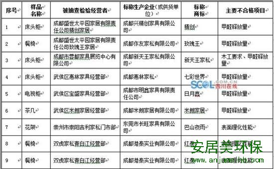 成人家具商品质量抽查验检不合格商品及被抽查检验经营者、生产企业名单