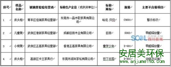 儿童家具商品质量抽查验检不合格商品及被抽查检验经营者、生产企业名单