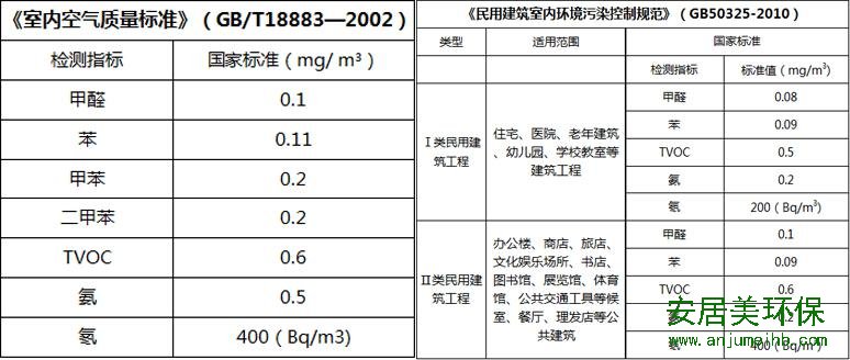 除甲醛行业被诟病？正规除甲醛公司规范治理乱象