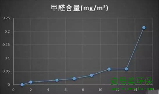冬季车内开暖风要注意，谨防甲醛超标！