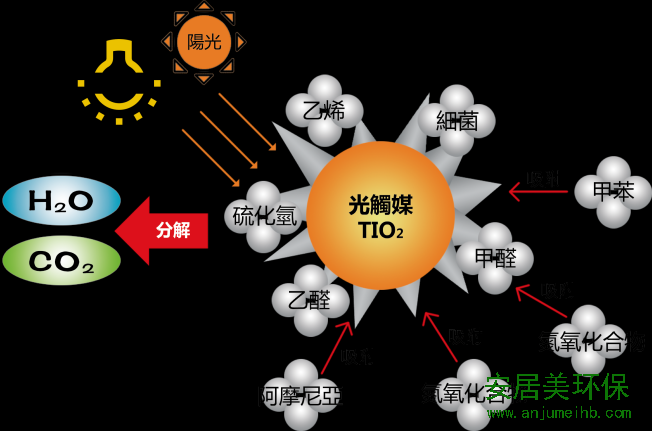 冬季新车除甲醛