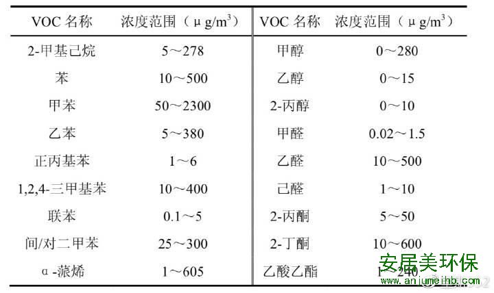 点击看大图 关于“新房除甲醛”最重要的3个问题,大家的认知可能都是错的