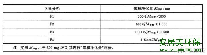 点击看大图 关于“新房除甲醛”最重要的3个问题,大家的认知可能都是错的