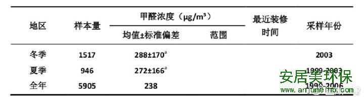 点击看大图 关于“新房除甲醛”最重要的3个问题,大家的认知可能都是错的