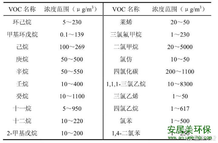 点击看大图 关于“新房除甲醛”最重要的3个问题,大家的认知可能都是错的