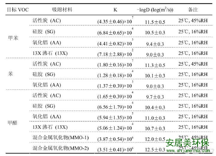 点击看大图 关于“新房除甲醛”最重要的3个问题,大家的认知可能都是错的