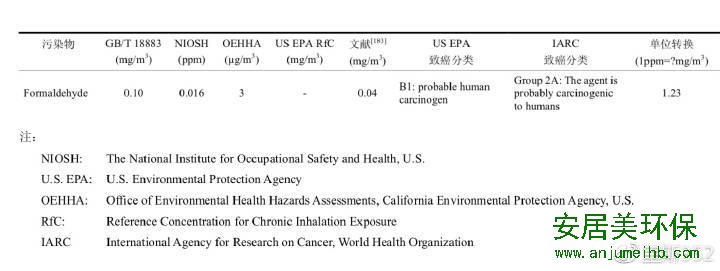 点击看大图 关于“新房除甲醛”最重要的3个问题,大家的认知可能都是错的